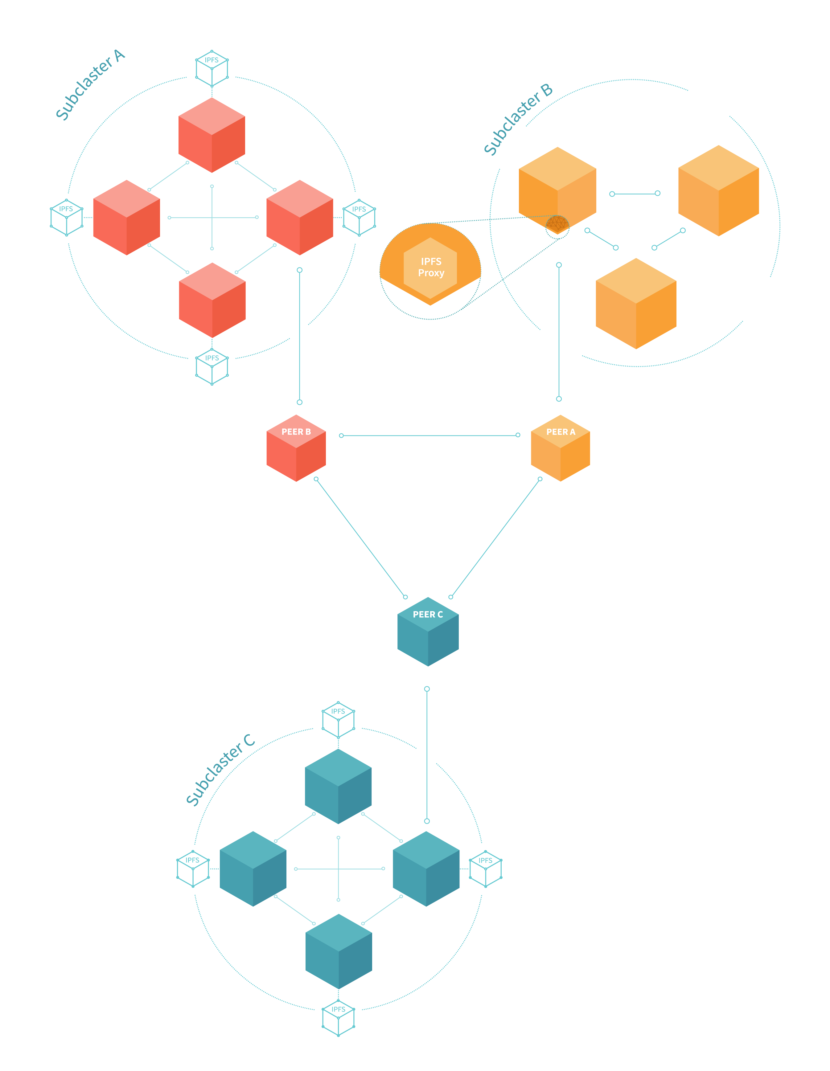 cluster-of-clusters